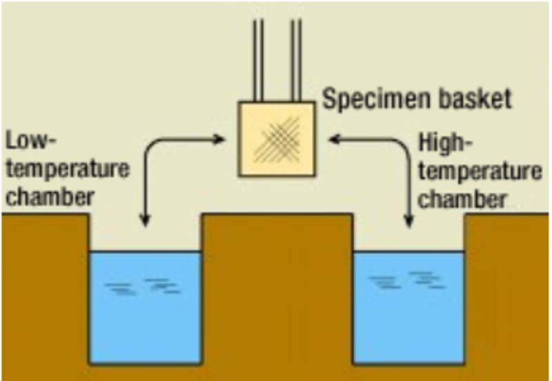 Thermal Shock Testing (kiểm tra sốc nhiệt) là gì