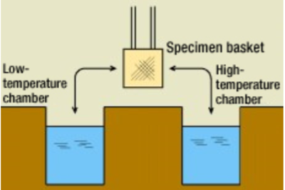 Thermal Shock Testing (kiểm tra sốc nhiệt) là gì