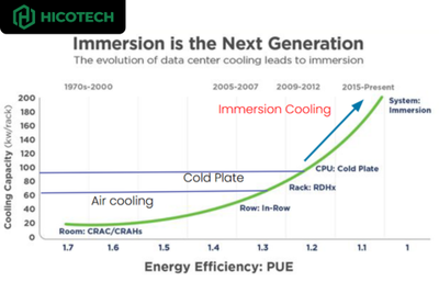 What Is Liquid Immersion Cooling? Why Choose Immersion Cooling